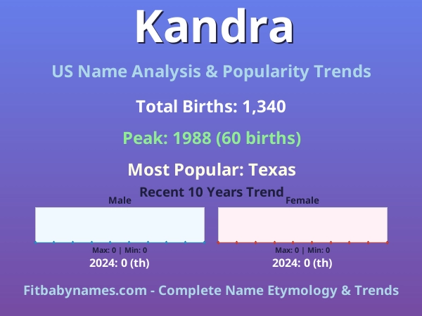 Infographic: Kandra name meaning, origin, and popularity trends in the United States (US baby name analysis chart)