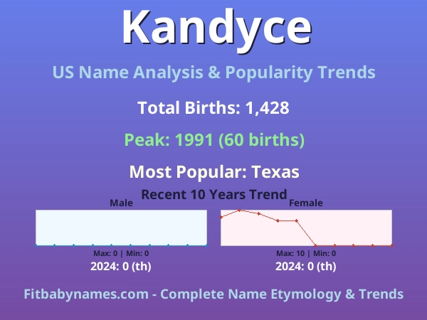 Infographic: Kandyce name meaning, origin, and popularity trends in the United States (US baby name analysis chart)
