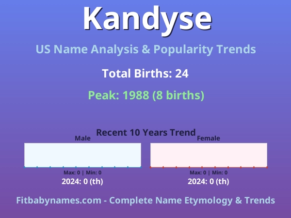 Infographic: Kandyse name meaning, origin, and popularity trends in the United States (US baby name analysis chart)