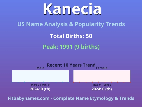 Infographic: Kanecia name meaning, origin, and popularity trends in the United States (US baby name analysis chart)
