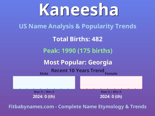 Infographic: Kaneesha name meaning, origin, and popularity trends in the United States (US baby name analysis chart)
