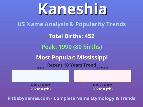 Infographic: Kaneshia name meaning, origin, and popularity trends in the United States (US baby name analysis chart)