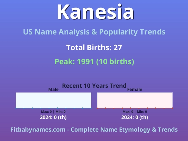 Infographic: Kanesia name meaning, origin, and popularity trends in the United States (US baby name analysis chart)