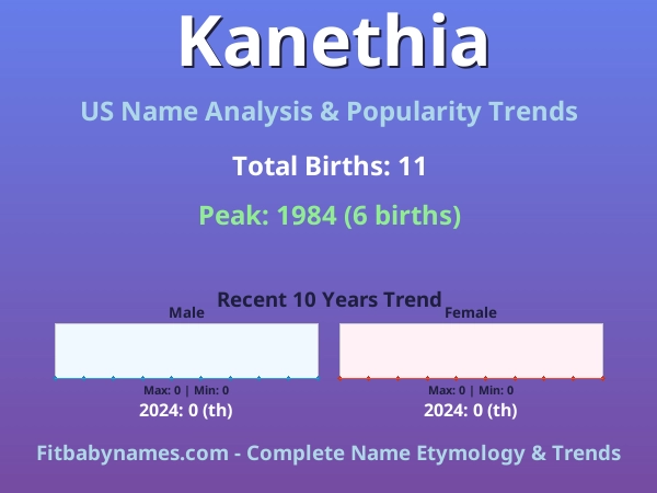 Infographic: Kanethia name meaning, origin, and popularity trends in the United States (US baby name analysis chart)