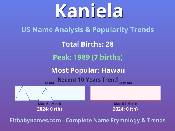 Infographic: Kaniela name meaning, origin, and popularity trends in the United States (US baby name analysis chart)