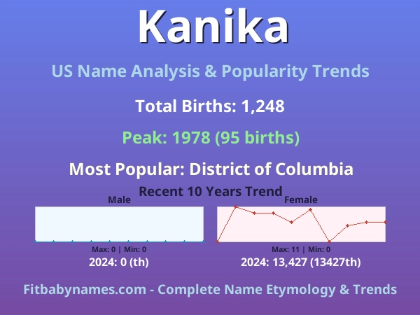 Infographic: Kanika name meaning, origin, and popularity trends in the United States (US baby name analysis chart)