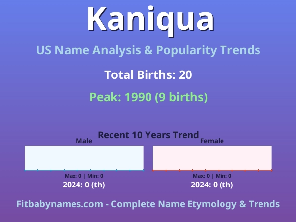 Infographic: Kaniqua name meaning, origin, and popularity trends in the United States (US baby name analysis chart)