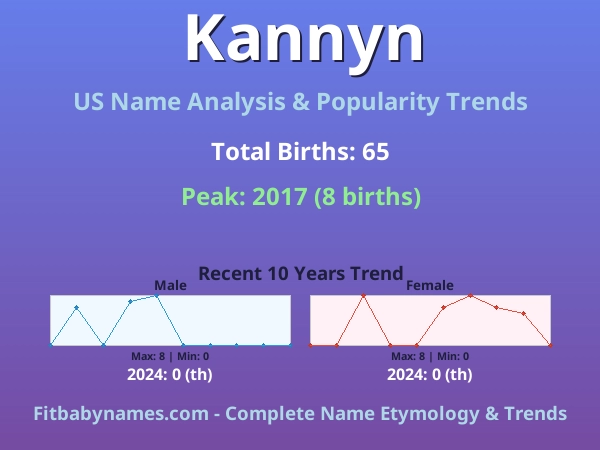 Infographic: Kannyn name meaning, origin, and popularity trends in the United States (US baby name analysis chart)