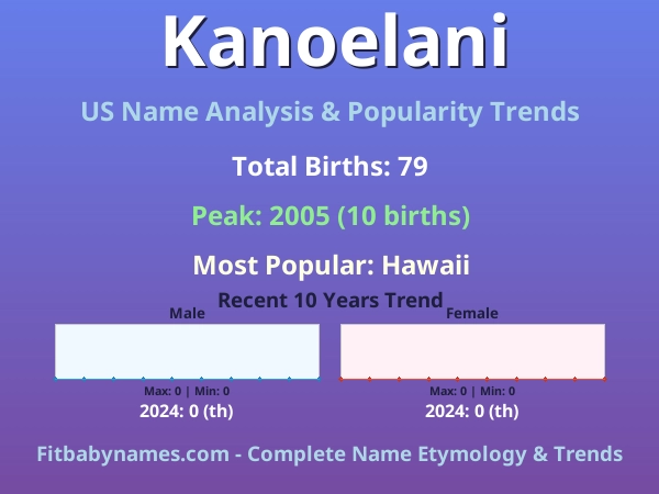 Infographic: Kanoelani name meaning, origin, and popularity trends in the United States (US baby name analysis chart)
