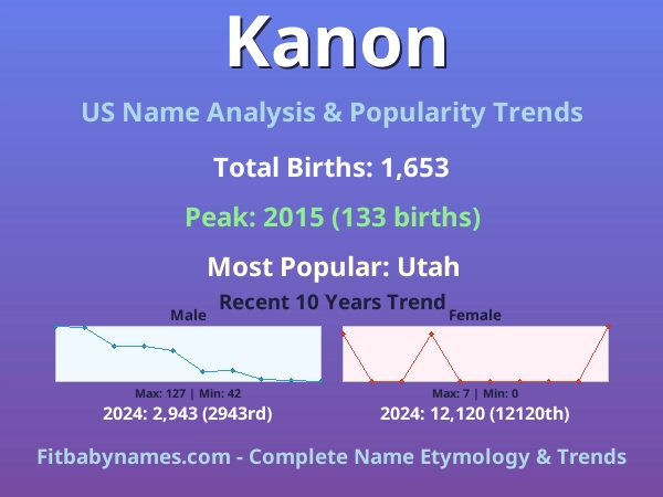 Infographic: Kanon name meaning, origin, and popularity trends in the United States (US baby name analysis chart)