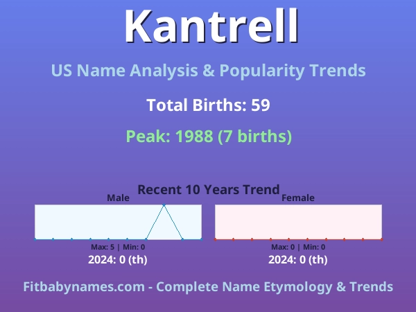 Infographic: Kantrell name meaning, origin, and popularity trends in the United States (US baby name analysis chart)
