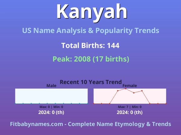 Infographic: Kanyah name meaning, origin, and popularity trends in the United States (US baby name analysis chart)