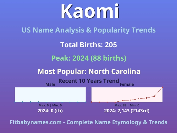 Infographic: Kaomi name meaning, origin, and popularity trends in the United States (US baby name analysis chart)