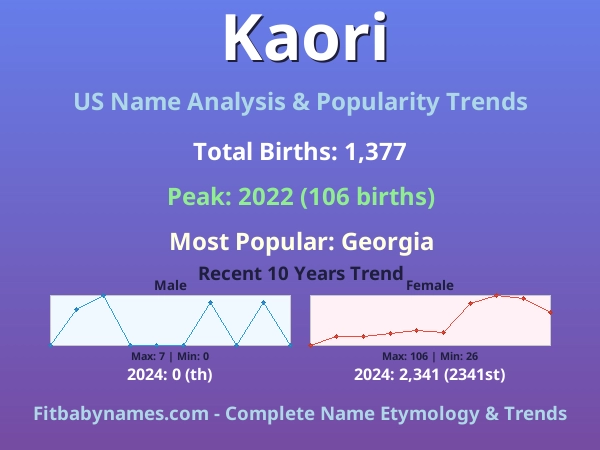 Infographic: Kaori name meaning, origin, and popularity trends in the United States (US baby name analysis chart)