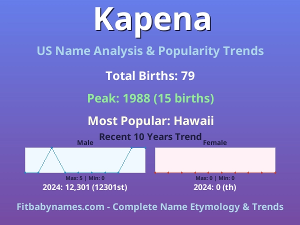 Infographic: Kapena name meaning, origin, and popularity trends in the United States (US baby name analysis chart)