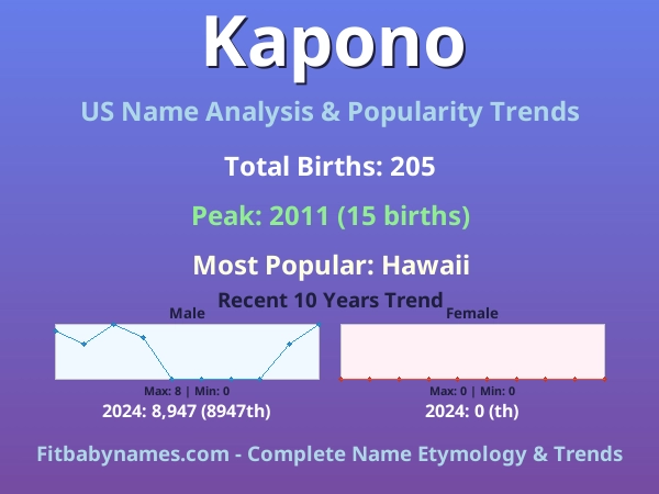 Infographic: Kapono name meaning, origin, and popularity trends in the United States (US baby name analysis chart)