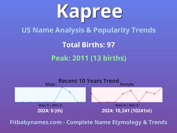 Infographic: Kapree name meaning, origin, and popularity trends in the United States (US baby name analysis chart)