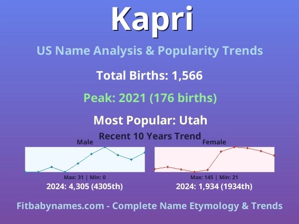 Infographic: Kapri name meaning, origin, and popularity trends in the United States (US baby name analysis chart)