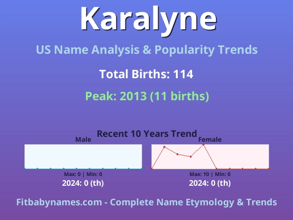 Infographic: Karalyne name meaning, origin, and popularity trends in the United States (US baby name analysis chart)
