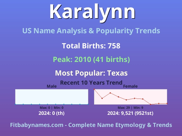 Infographic: Karalynn name meaning, origin, and popularity trends in the United States (US baby name analysis chart)