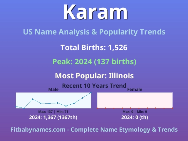 Infographic: Karam name meaning, origin, and popularity trends in the United States (US baby name analysis chart)