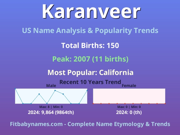 Infographic: Karanveer name meaning, origin, and popularity trends in the United States (US baby name analysis chart)