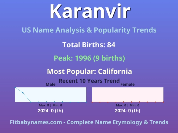Infographic: Karanvir name meaning, origin, and popularity trends in the United States (US baby name analysis chart)