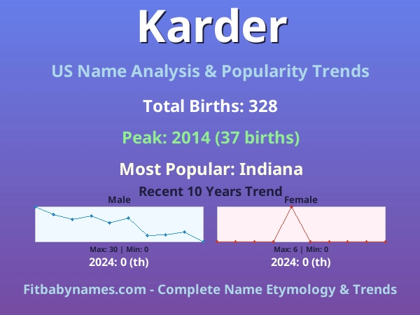 Infographic: Karder name meaning, origin, and popularity trends in the United States (US baby name analysis chart)