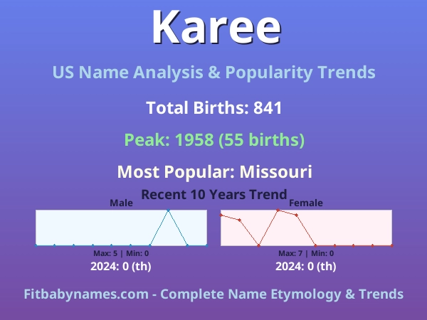 Infographic: Karee name meaning, origin, and popularity trends in the United States (US baby name analysis chart)