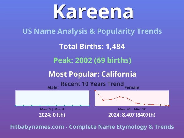 Infographic: Kareena name meaning, origin, and popularity trends in the United States (US baby name analysis chart)