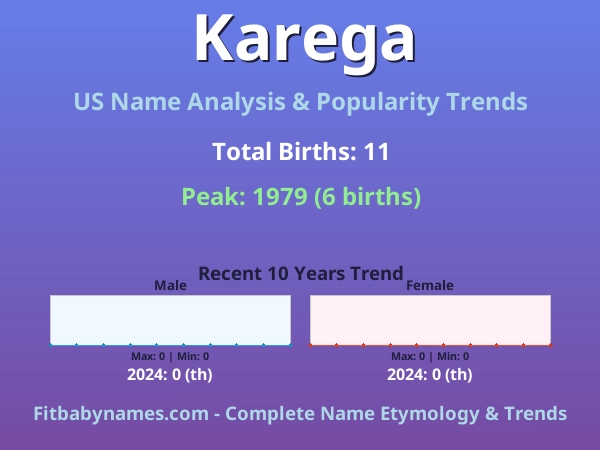 Infographic: Karega name meaning, origin, and popularity trends in the United States (US baby name analysis chart)