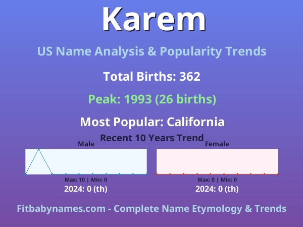 Infographic: Karem name meaning, origin, and popularity trends in the United States (US baby name analysis chart)
