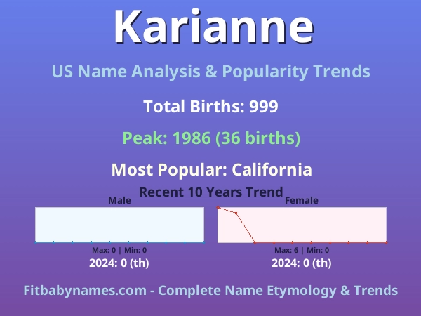 Infographic: Karianne name meaning, origin, and popularity trends in the United States (US baby name analysis chart)