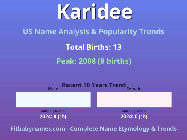 Infographic: Karidee name meaning, origin, and popularity trends in the United States (US baby name analysis chart)