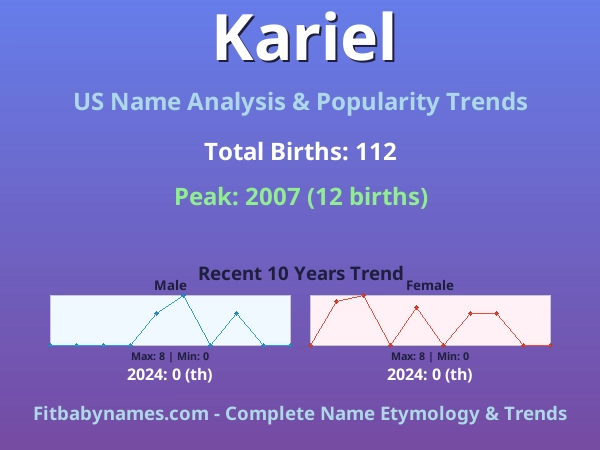 Infographic: Kariel name meaning, origin, and popularity trends in the United States (US baby name analysis chart)