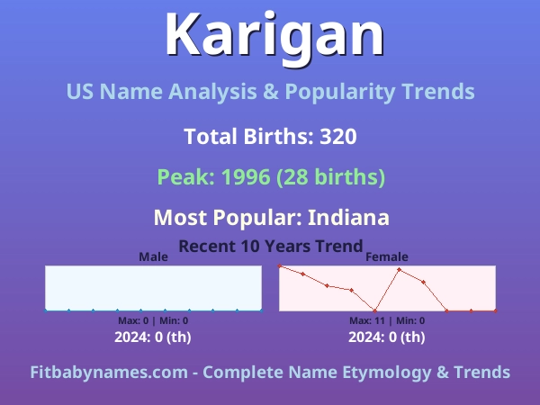 Infographic: Karigan name meaning, origin, and popularity trends in the United States (US baby name analysis chart)