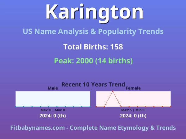 Infographic: Karington name meaning, origin, and popularity trends in the United States (US baby name analysis chart)