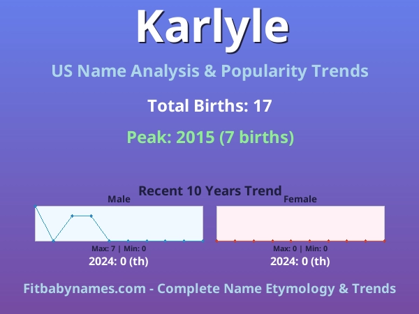 Infographic: Karlyle name meaning, origin, and popularity trends in the United States (US baby name analysis chart)