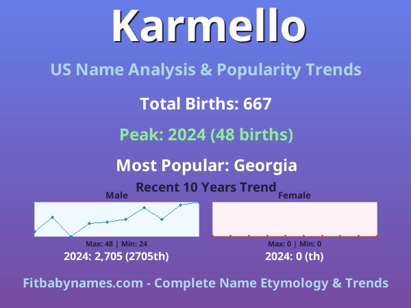 Infographic: Karmello name meaning, origin, and popularity trends in the United States (US baby name analysis chart)