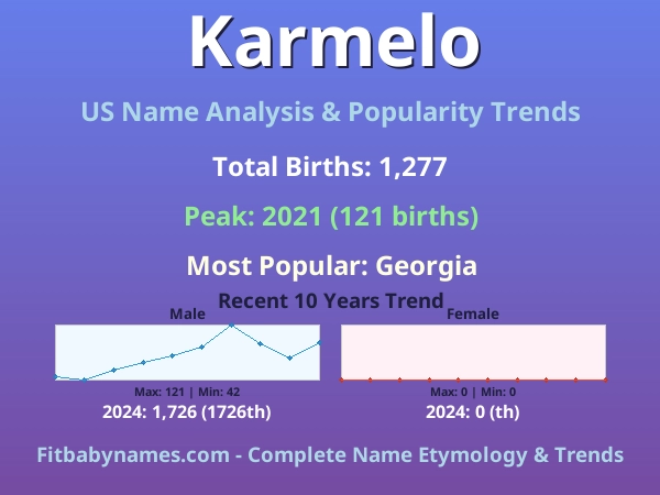 Infographic: Karmelo name meaning, origin, and popularity trends in the United States (US baby name analysis chart)
