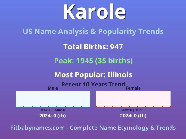Infographic: Karole name meaning, origin, and popularity trends in the United States (US baby name analysis chart)