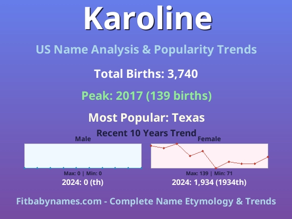 Infographic: Karoline name meaning, origin, and popularity trends in the United States (US baby name analysis chart)
