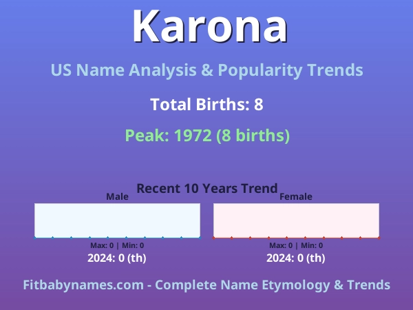 Infographic: Karona name meaning, origin, and popularity trends in the United States (US baby name analysis chart)