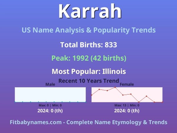 Infographic: Karrah name meaning, origin, and popularity trends in the United States (US baby name analysis chart)