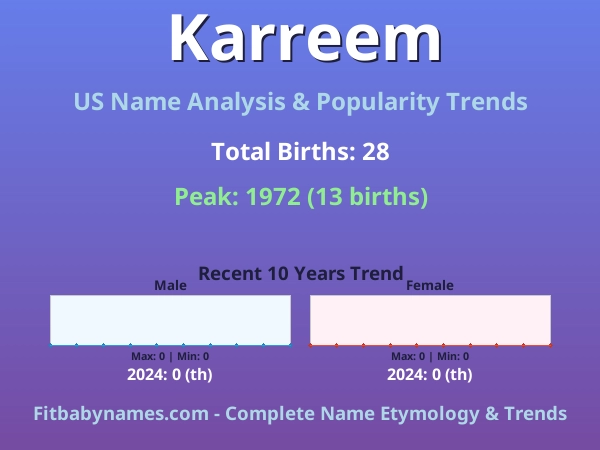 Infographic: Karreem name meaning, origin, and popularity trends in the United States (US baby name analysis chart)