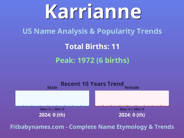 Infographic: Karrianne name meaning, origin, and popularity trends in the United States (US baby name analysis chart)