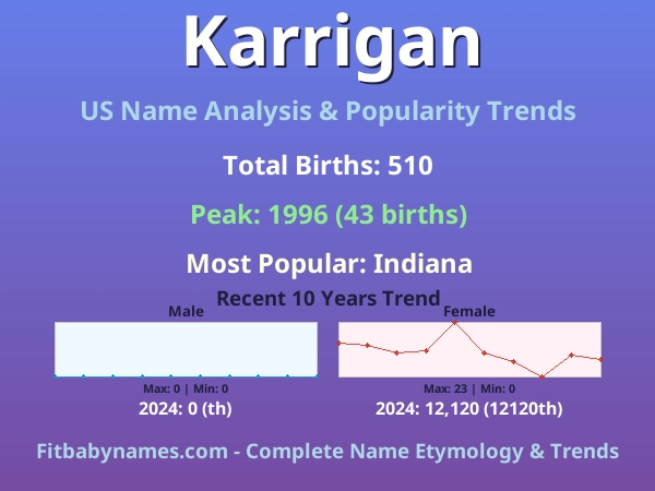 Infographic: Karrigan name meaning, origin, and popularity trends in the United States (US baby name analysis chart)