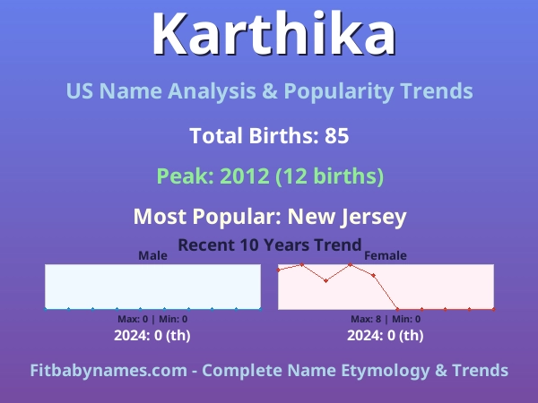 Infographic: Karthika name meaning, origin, and popularity trends in the United States (US baby name analysis chart)