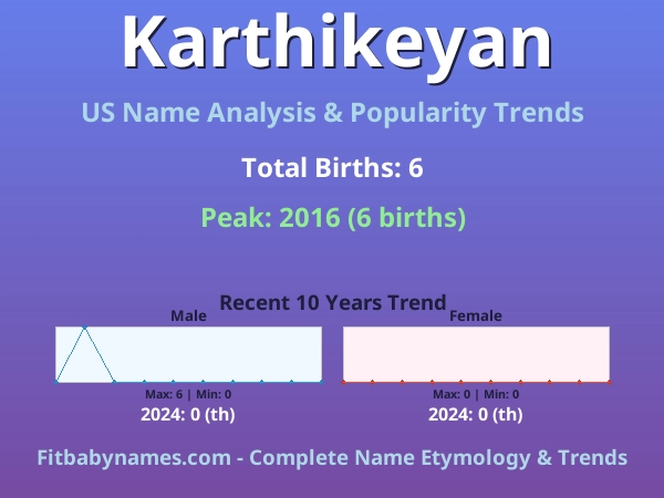 Infographic: Karthikeyan name meaning, origin, and popularity trends in the United States (US baby name analysis chart)