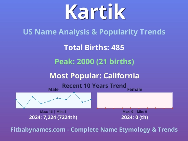 Infographic: Kartik name meaning, origin, and popularity trends in the United States (US baby name analysis chart)